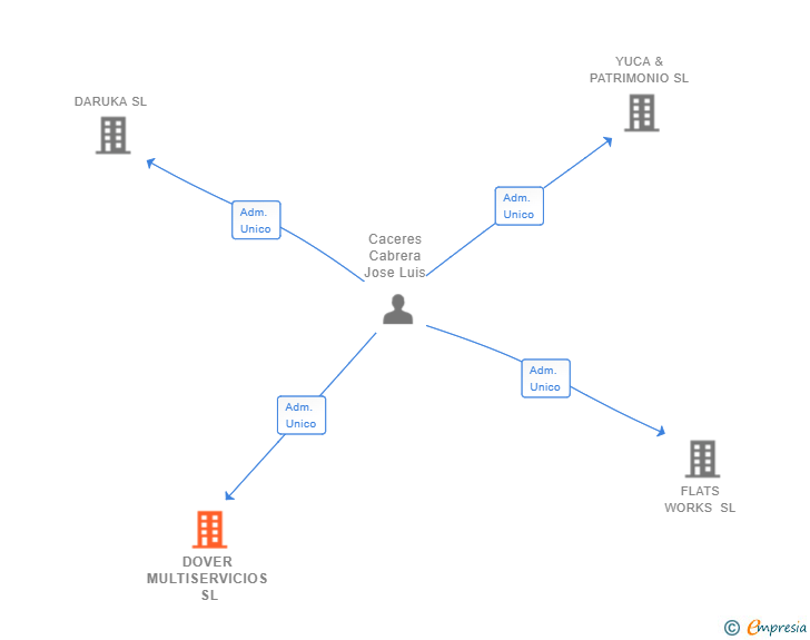 Vinculaciones societarias de DOVER MULTISERVICIOS SL