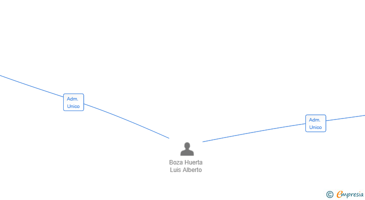 Vinculaciones societarias de BUBBLEPOINT SL
