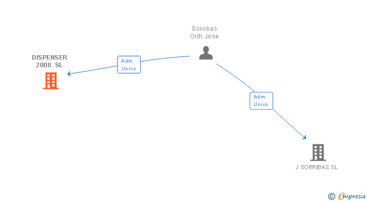 Vinculaciones societarias de DISPENSER 2000 SL