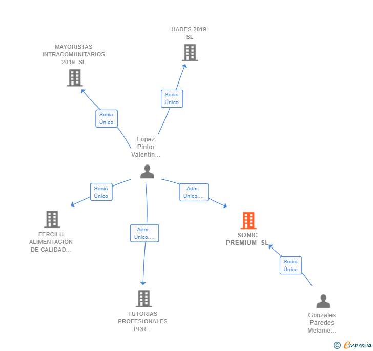Vinculaciones societarias de SONIC PREMIUM SL