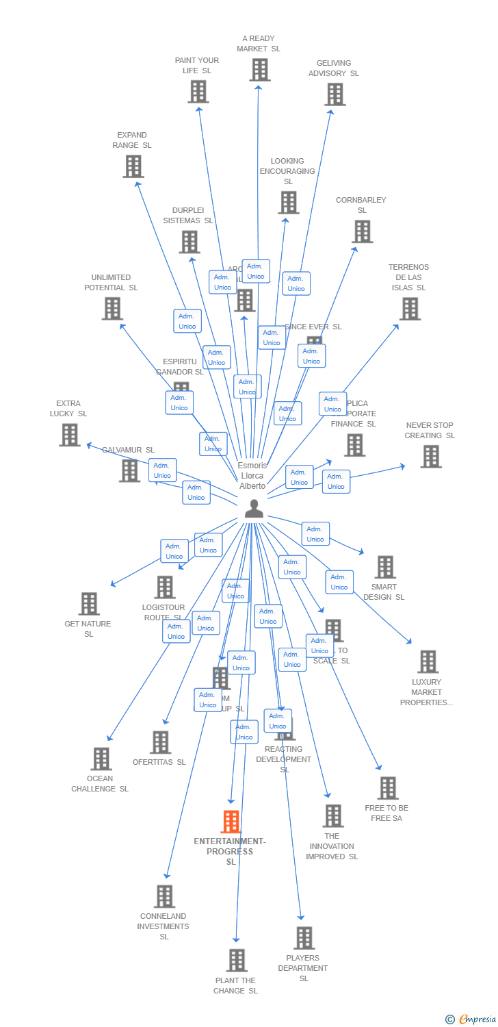 Vinculaciones societarias de ENTERTAINMENT-PROGRESS SL