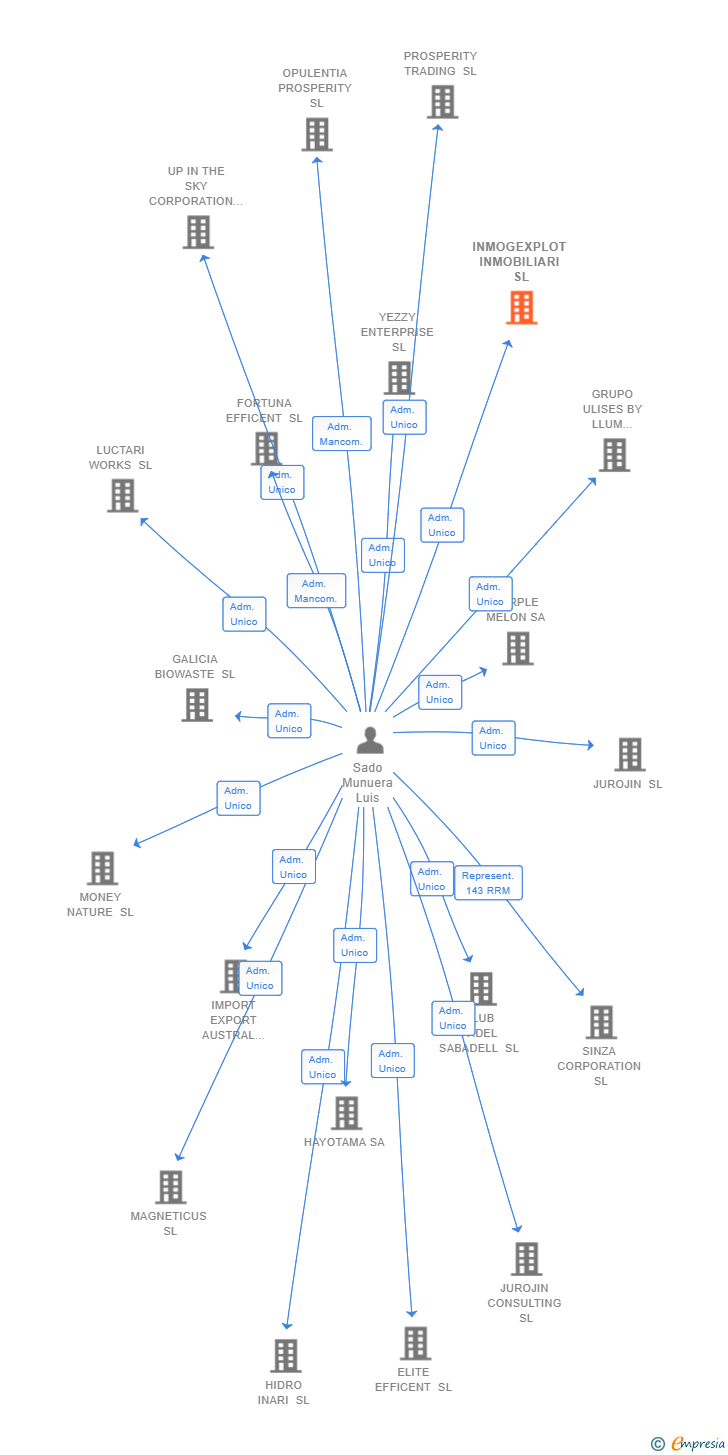 Vinculaciones societarias de INMOGEXPLOT INMOBILIARI SL