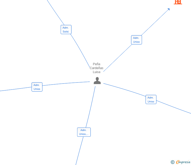 Vinculaciones societarias de ILERGESTIO PIME SL. P RDIDA DEL CARACTER DE UNIPERSONALIDAD