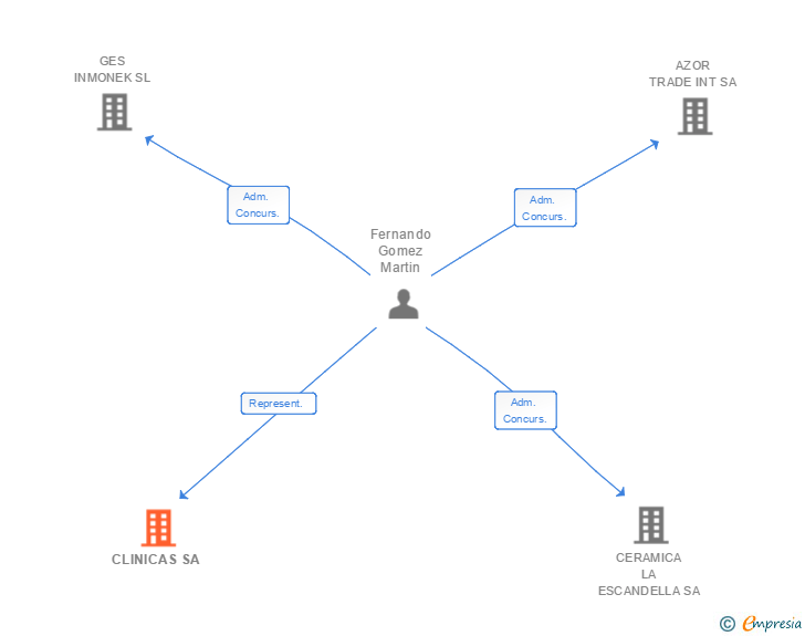 Vinculaciones societarias de CLINICAS SA