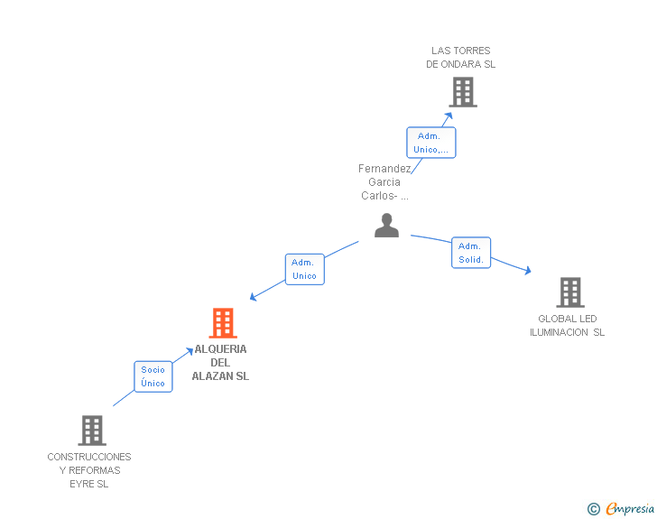 Vinculaciones societarias de ALQUERIA DEL ALAZAN SL