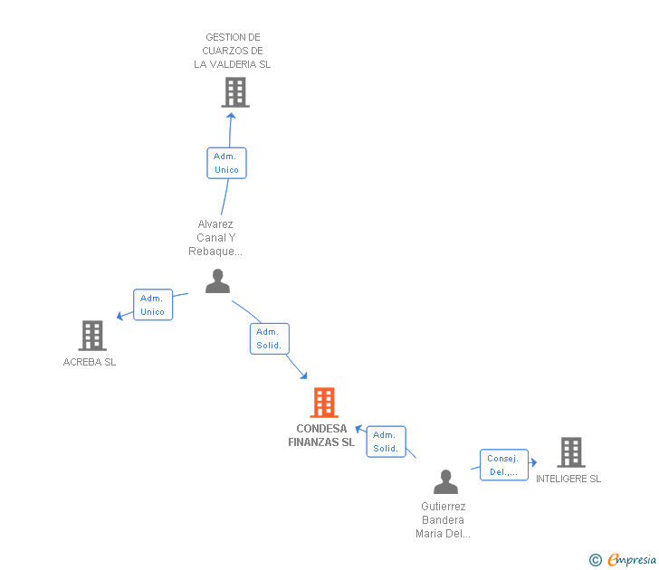 Vinculaciones societarias de CONDESA FINANZAS SL