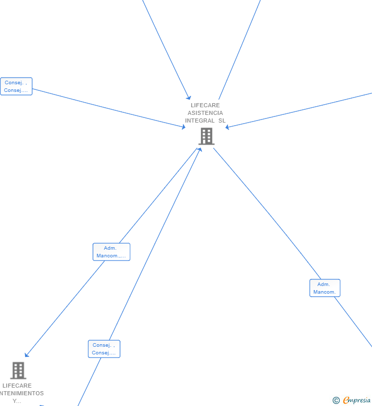 Vinculaciones societarias de LIFECARE RESIDENCIAS DEL SIGLO XXI SL