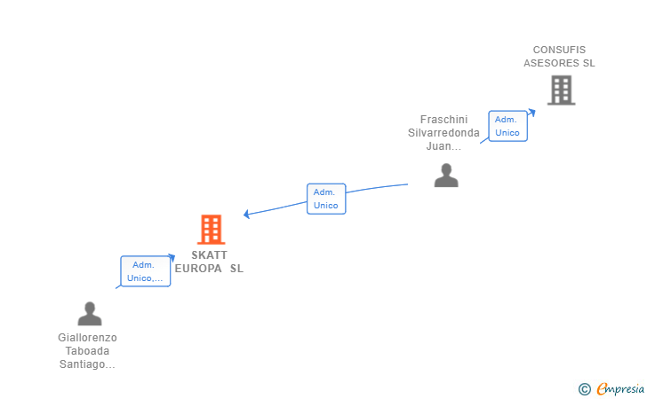 Vinculaciones societarias de SKATT EUROPA SL