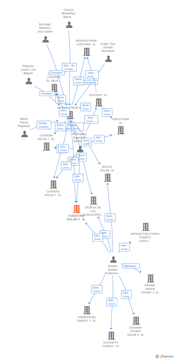Vinculaciones societarias de FURATENA SOLAR 1 SL