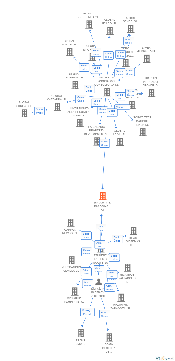 Vinculaciones societarias de MICAMPUS DIAGONAL SL