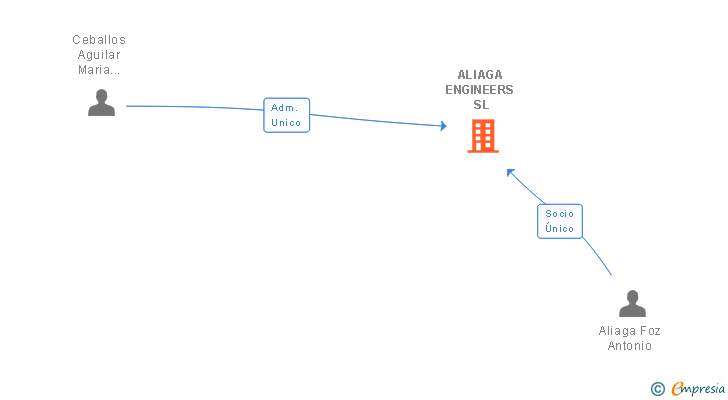 Vinculaciones societarias de ALIAGA ENGINEERS SL