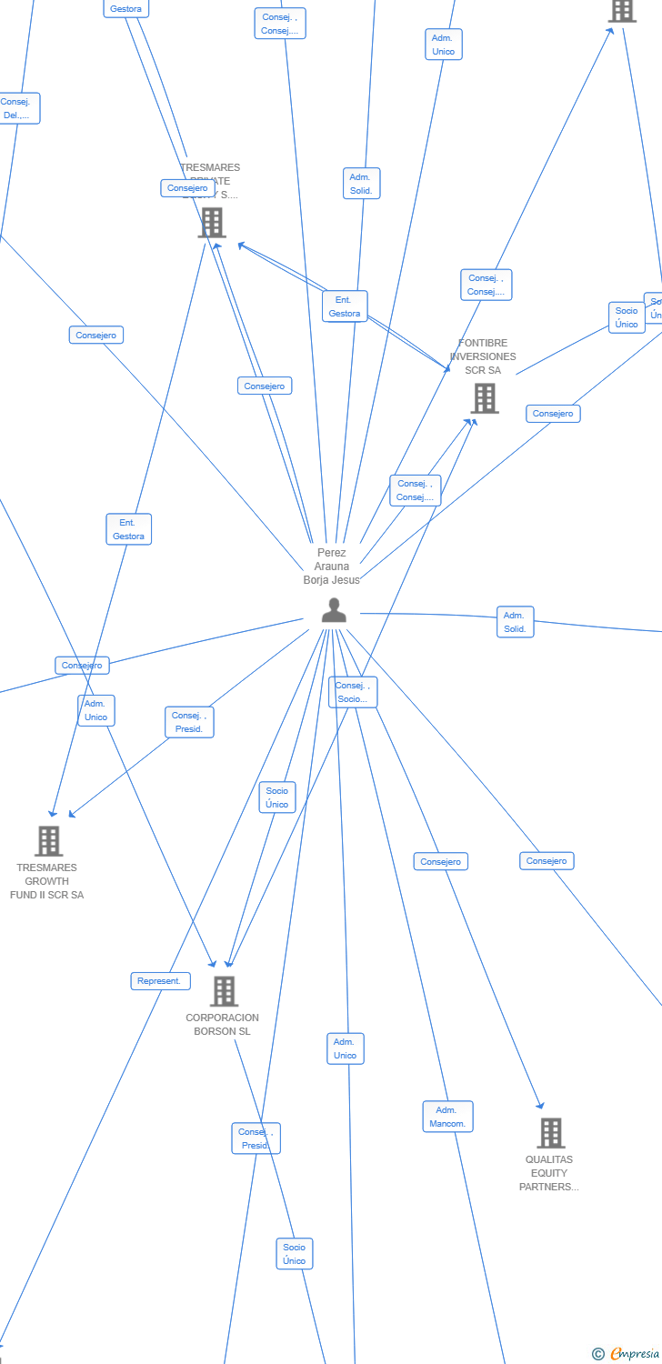 Vinculaciones societarias de FONTIBRE INVERSIONES FINANCIERAS SL