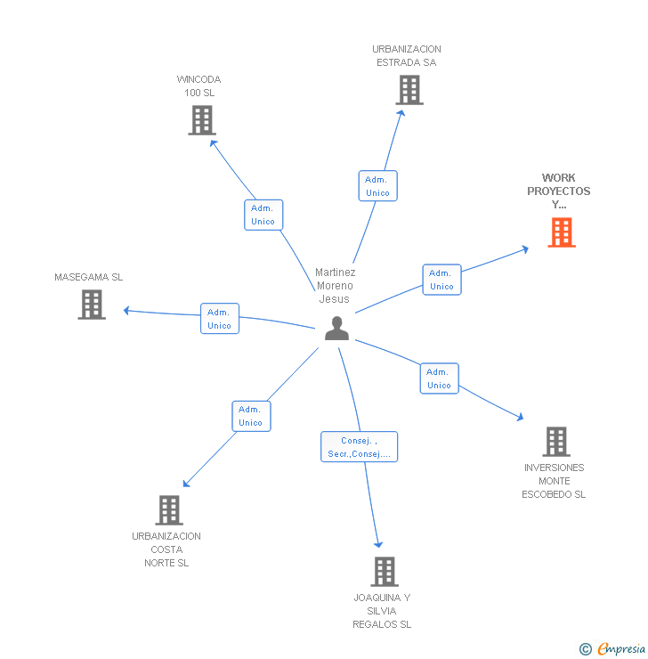 Vinculaciones societarias de WORK PROYECTOS Y DESARROLLOS INMOBILIARIOS SL