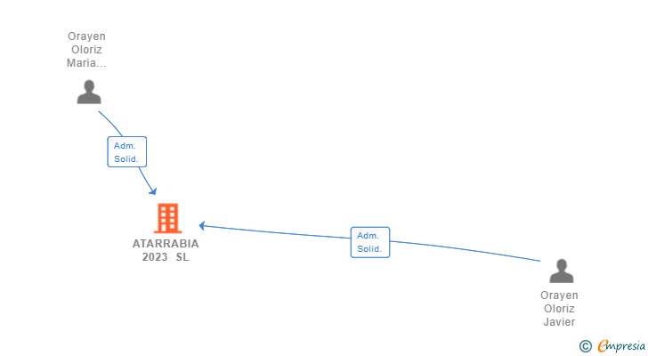 Vinculaciones societarias de ATARRABIA 2023 SL