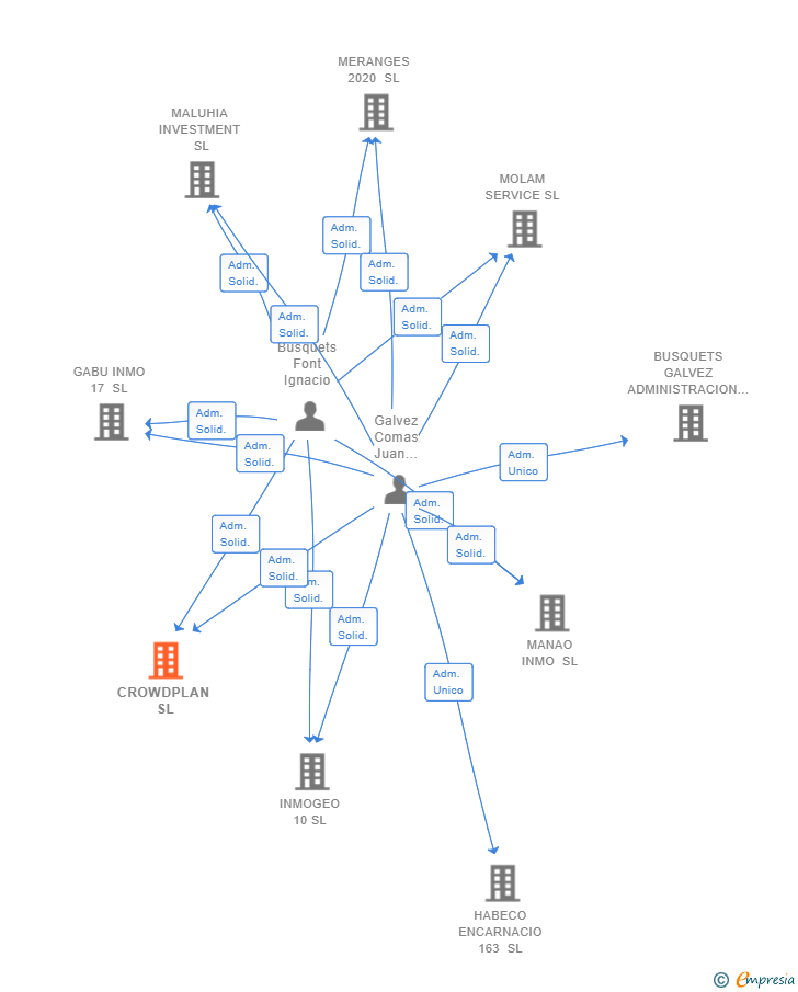 Vinculaciones societarias de CROWDPLAN SL