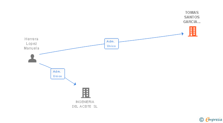 Vinculaciones societarias de TOMAS SANTOS GARCIA BARRAGAN SL
