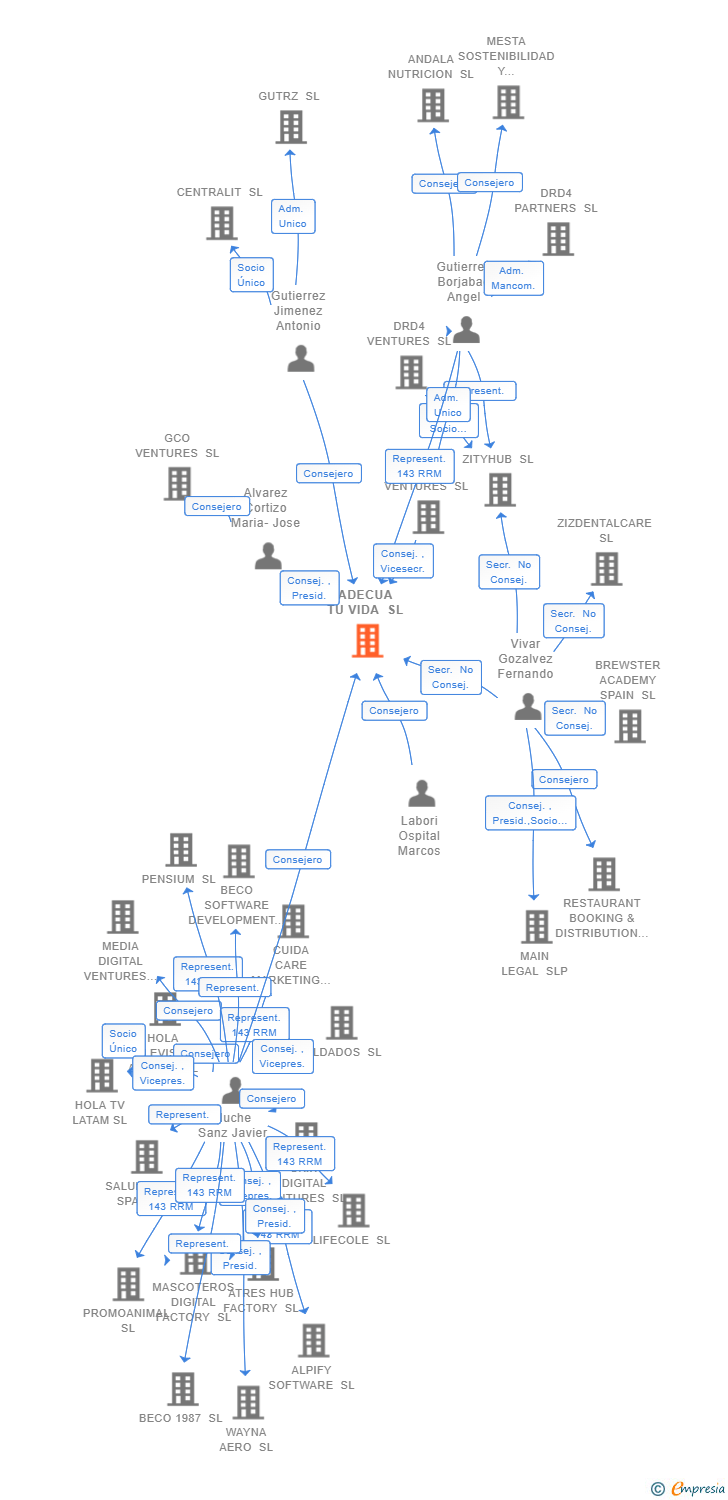 Vinculaciones societarias de ADECUA TU VIDA SL
