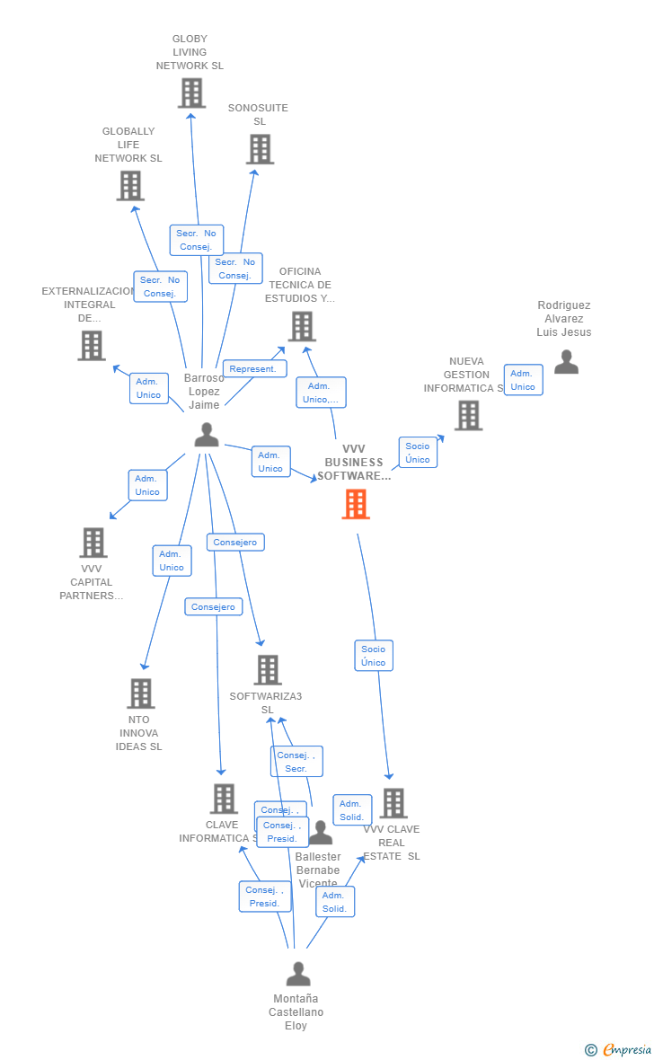 Vinculaciones societarias de VVV BUSINESS SOFTWARE GROUP SL