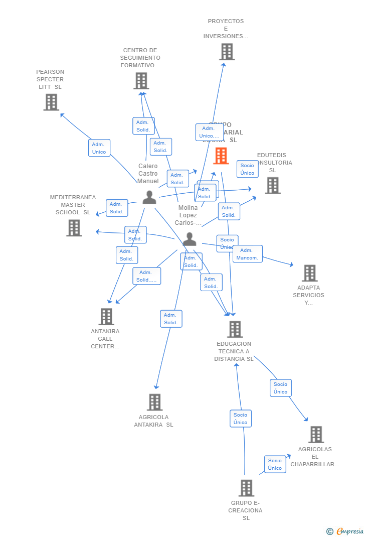 Vinculaciones societarias de GRUPO EMPRESARIAL EDUKA SL