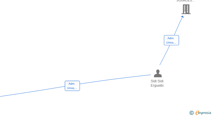 Vinculaciones societarias de DUDA TRANSP SL