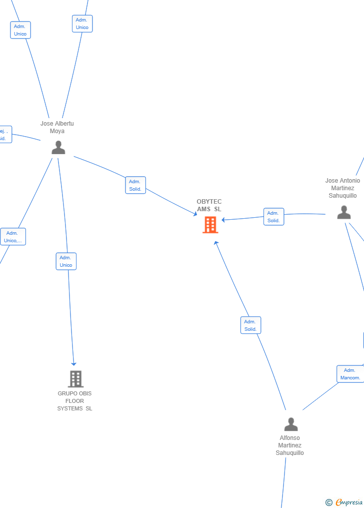 Vinculaciones societarias de OBYTEC AMS SL