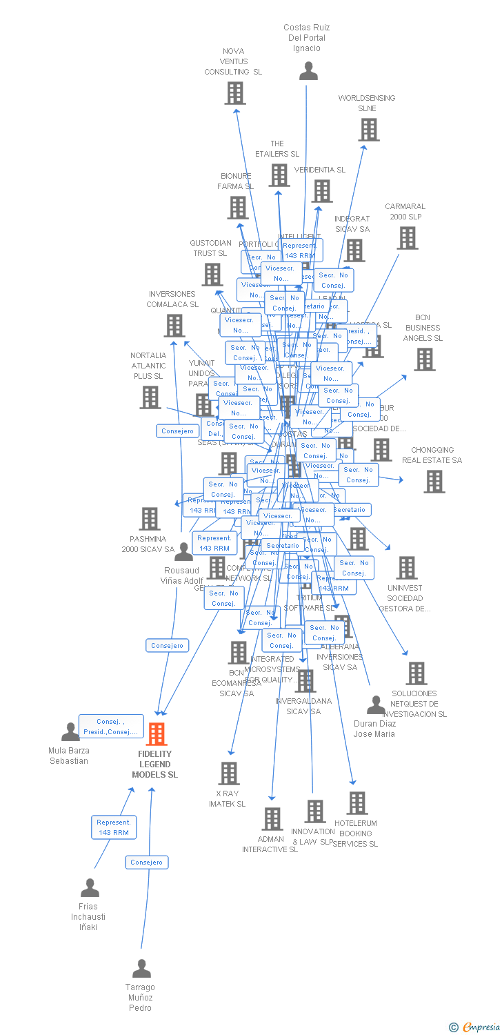 Vinculaciones societarias de FIDELITY LEGEND MODELS SL