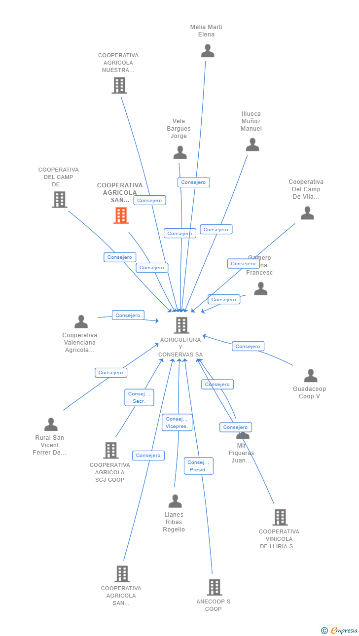 Vinculaciones societarias de COOPERATIVA AGRICOLA SAN ISIDRO DE BENICARLO COOP