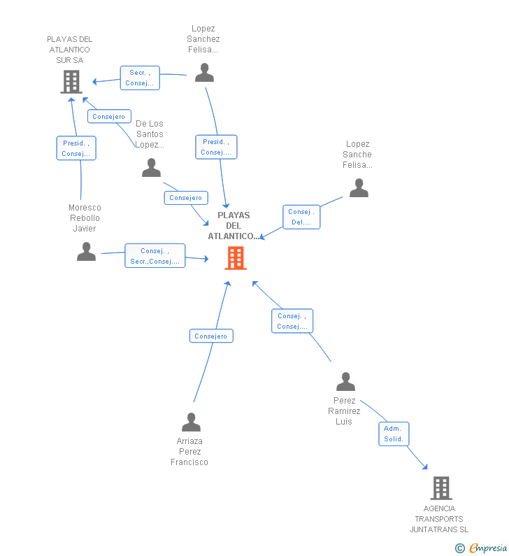 Vinculaciones societarias de PLAYAS DEL ATLANTICO 92 SA