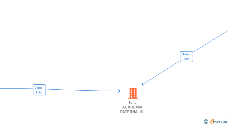 Vinculaciones societarias de F.T. ACADEMIA PATERNA SL (EXTINGUIDA)