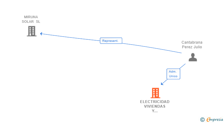 Vinculaciones societarias de ELECTRICIDAD VIVIENDAS Y COMUNICACIONES SL