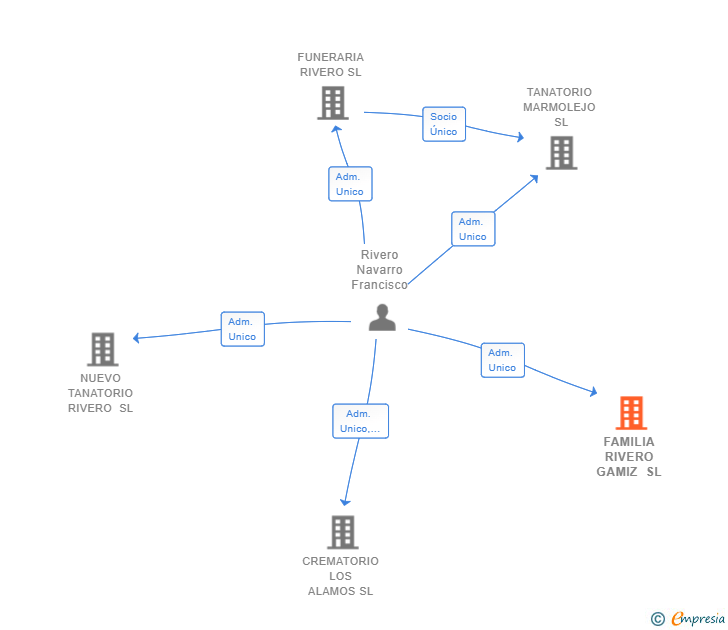 Vinculaciones societarias de FAMILIA RIVERO GAMIZ SL