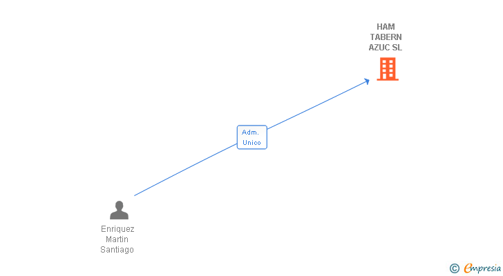 Vinculaciones societarias de HAM TABERN AZUC SL