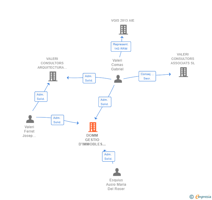 Vinculaciones societarias de DOMM GESTIO D'IMMOBLES SL