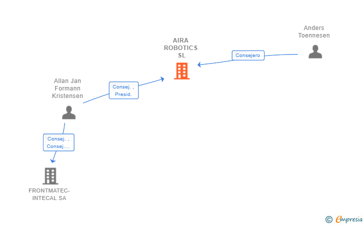 Vinculaciones societarias de FRONTMATEC-AIRA SL