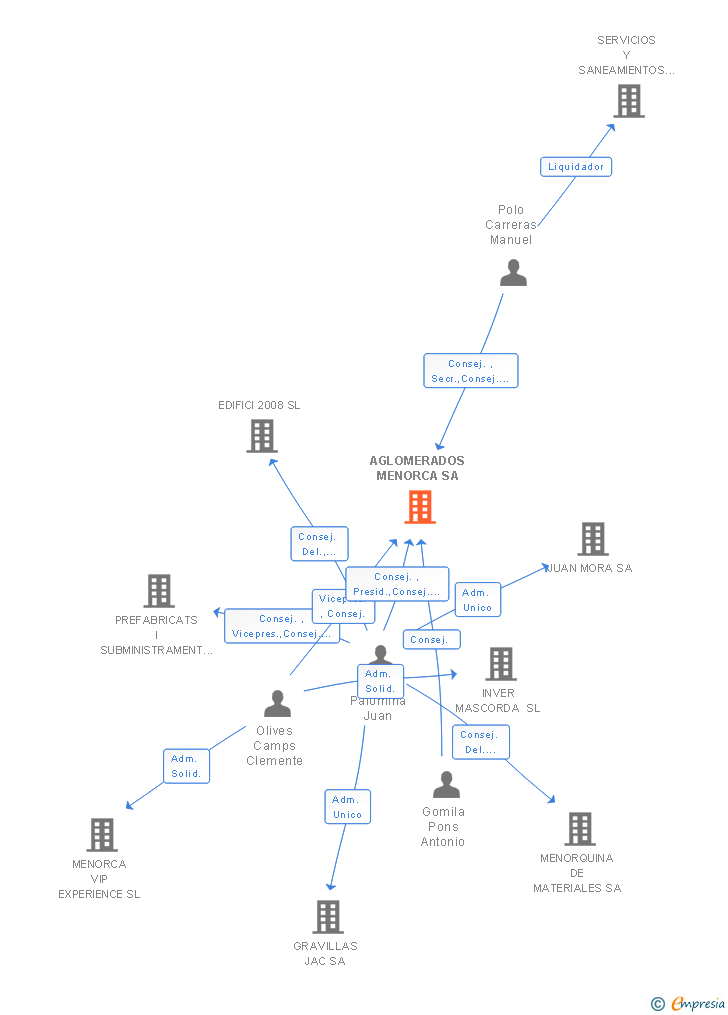 Vinculaciones societarias de AGLOMERADOS MENORCA SA
