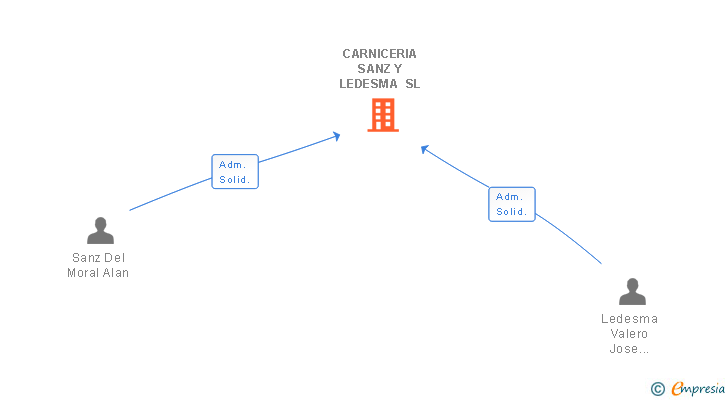 Vinculaciones societarias de CARNICERIA SANZ Y LEDESMA SL
