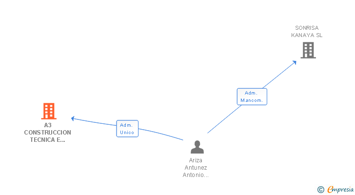 Vinculaciones societarias de A3 CONSTRUCCION TECNICA E INNOVACION SL