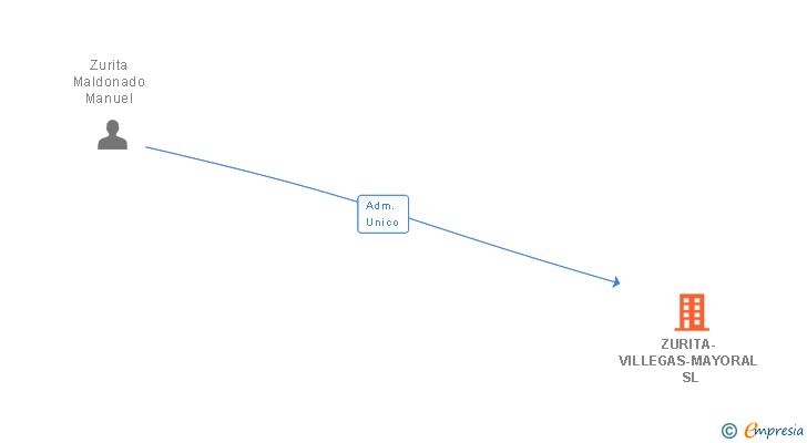Vinculaciones societarias de ZURITA-VILLEGAS-MAYORAL SL