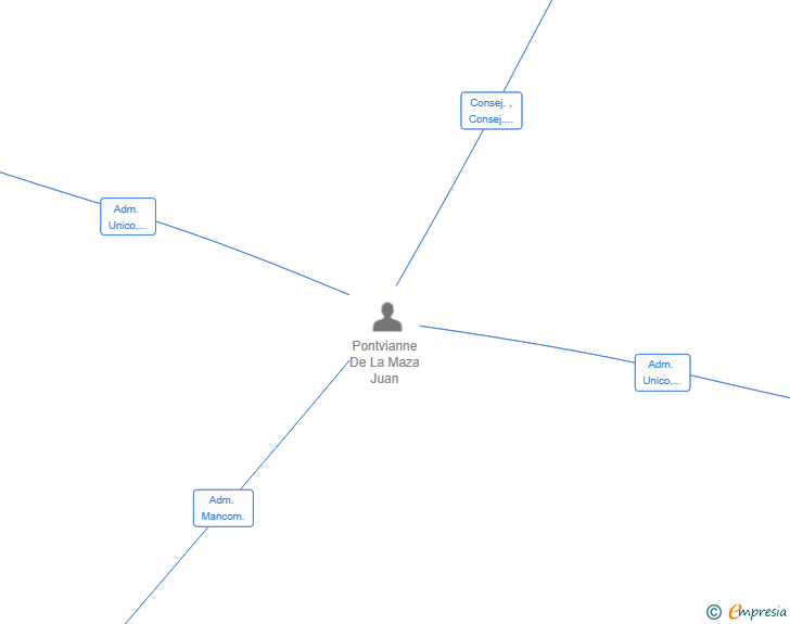 Vinculaciones societarias de AIRAM ASSETS SL