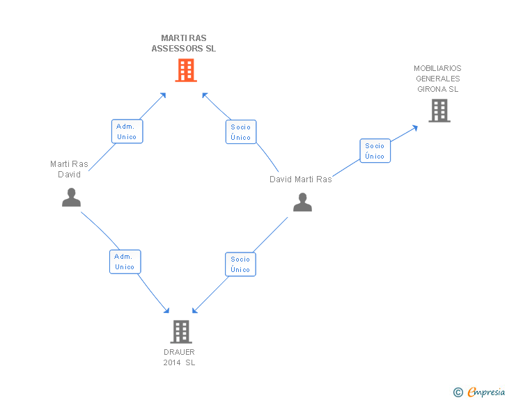 Vinculaciones societarias de MARTI RAS ASSESSORS SL
