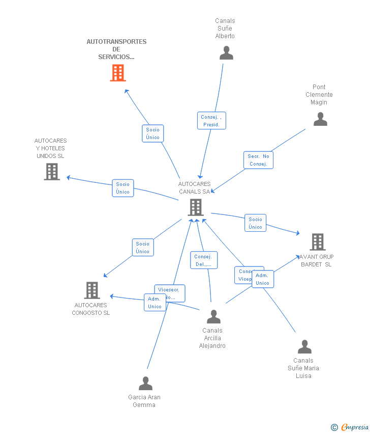 Vinculaciones societarias de AUTOTRANSPORTES DE SERVICIOS DISCRECIONALES CANALS SL