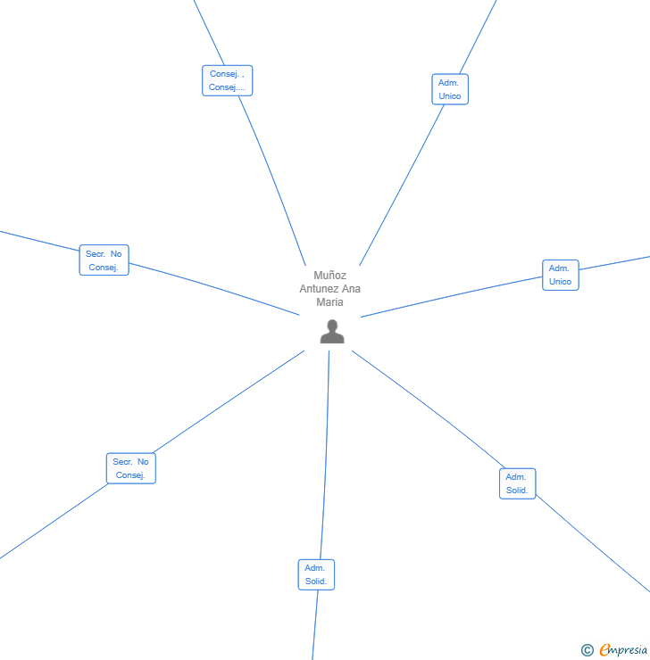 Vinculaciones societarias de ESPACIO 501 CONSULTORIA Y GESTION INMOBILIARIA SL