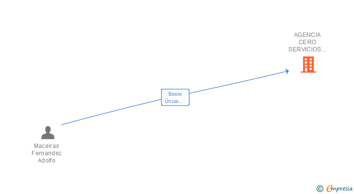 Vinculaciones societarias de AGENCIA CERO SERVICIOS INMOBILIARIOS SA