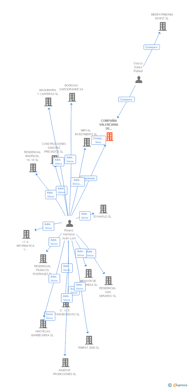 Vinculaciones societarias de COMPAÑIA VALENCIANA DE REVISIONES SL