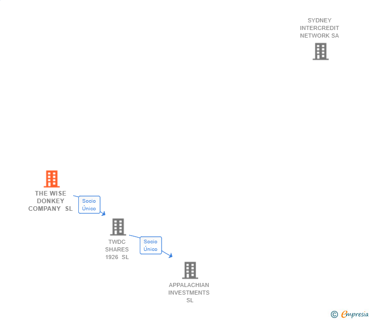 Vinculaciones societarias de THE WISE DONKEY COMPANY SL