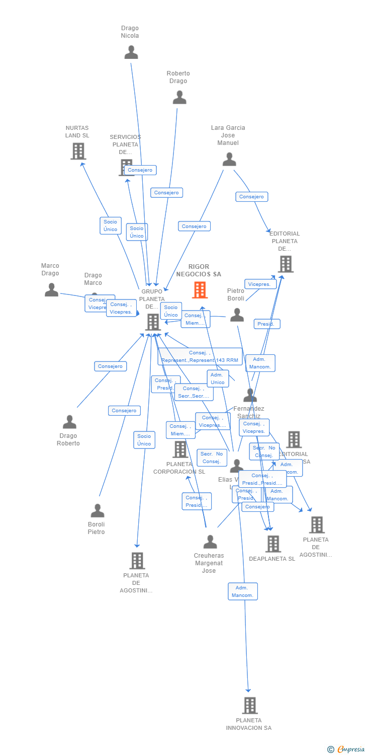 Vinculaciones societarias de RIGOR NEGOCIOS SA