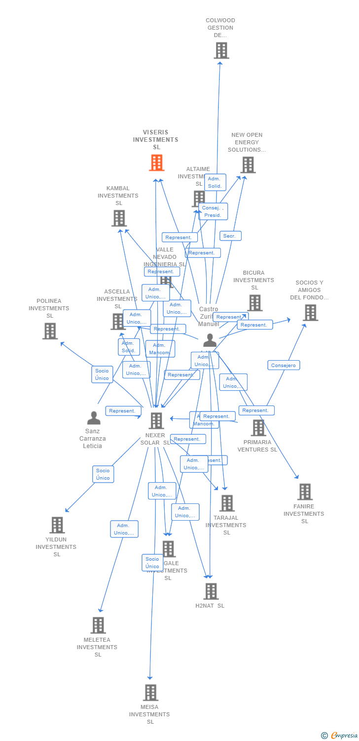 Vinculaciones societarias de VISERIS INVESTMENTS SL