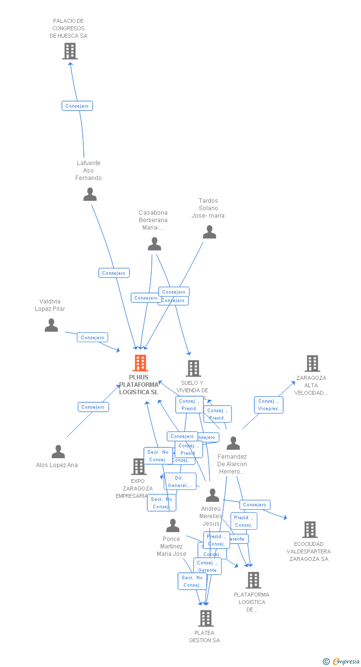 Vinculaciones societarias de PLHUS PLATAFORMA LOGISTICA SL