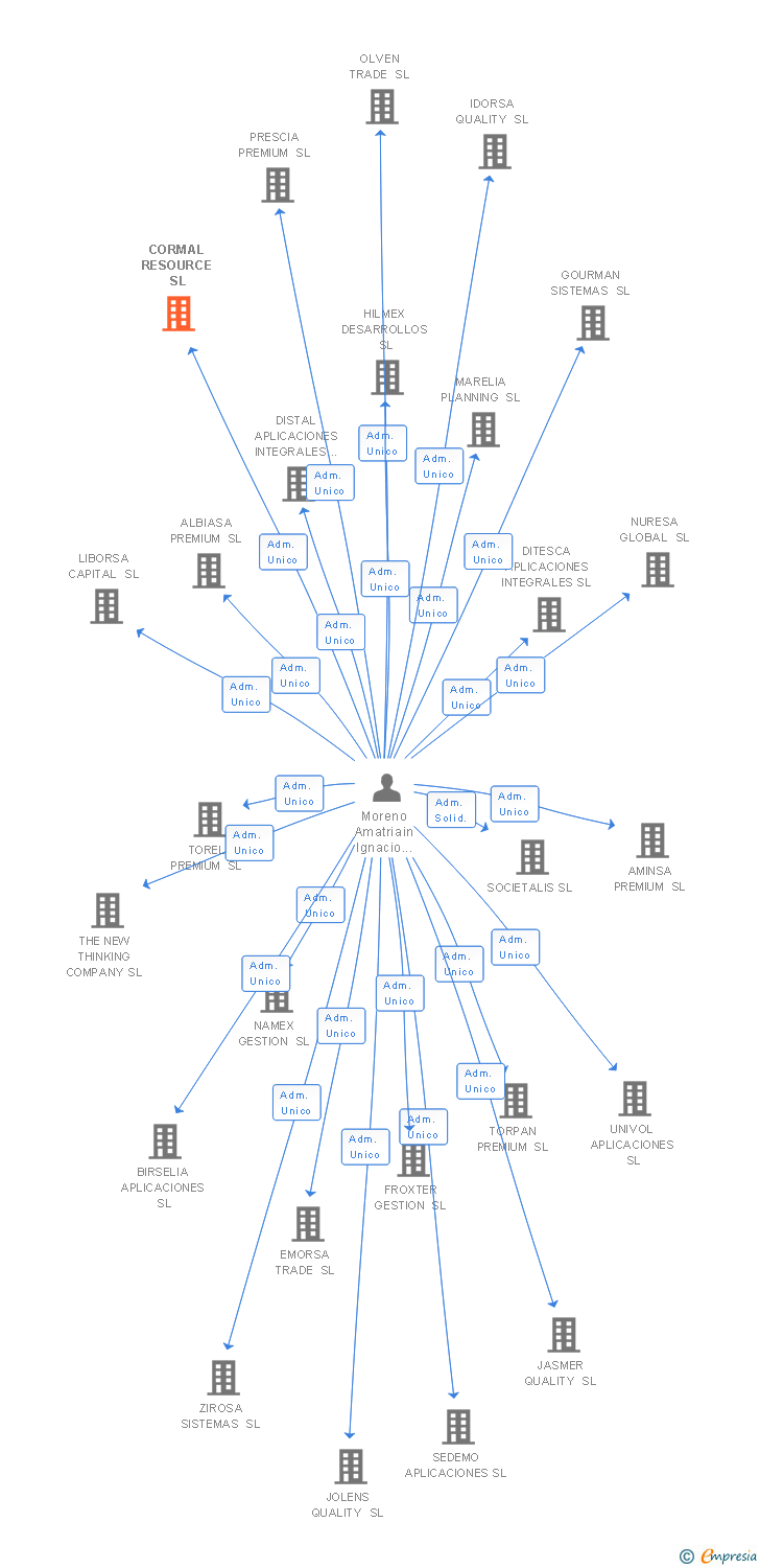 Vinculaciones societarias de CORMAL RESOURCE SL