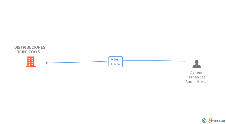 Vinculaciones societarias de DISTRIBUCIONES TEIDE ZOO SL